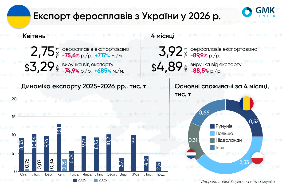 Фото – Експорт феросплавів з України в січні-квітні впав до 3,9 тис. т