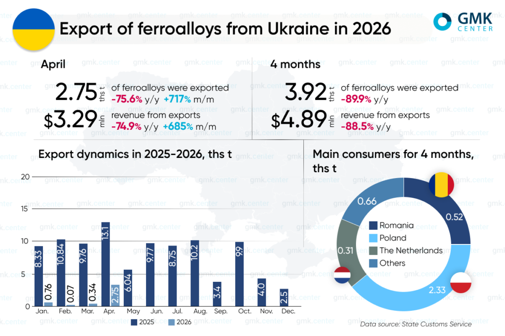 Photo – Ferroalloys exports from Ukraine fell to 3,900 tons in January–April