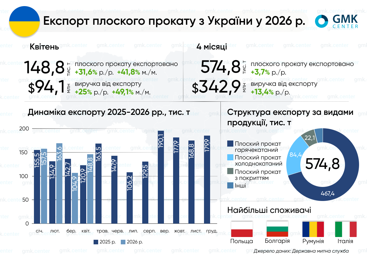 Фото – Експорт плоского прокату з України в січні–квітні зріс до 575 тис. т