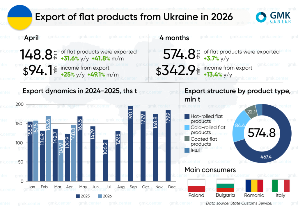 Photo – Exports of flat steel from Ukraine rose to 575,000 tons in January–April