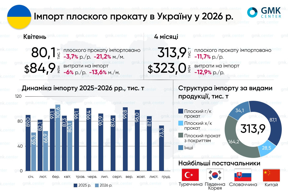 Фото – Україна в січні–квітні скоротила імпорт плоского прокату на 11,7% р./р.