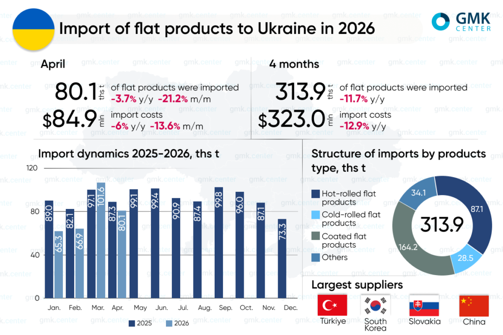Photo – Ukraine reduced imports of flat steel by 11.7% y/y in January–April