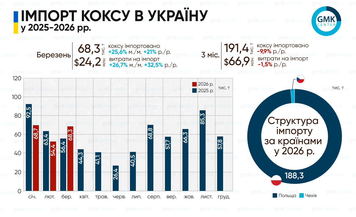 Фото – Украина в I квартале сократила импорт металлургического кокса на 9,9% г./г.