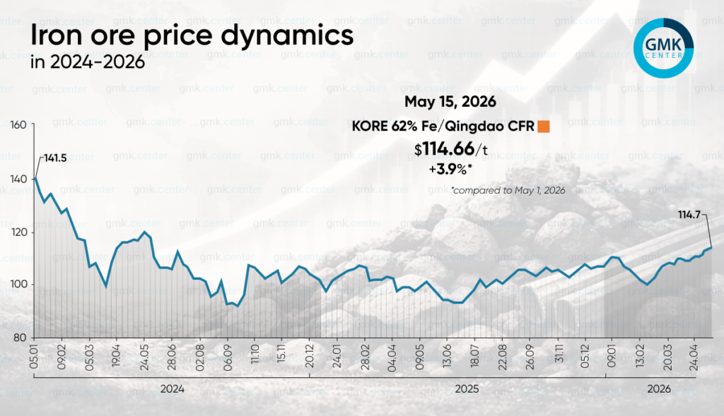 Photo – Iron ore prices have risen by 3.9% since the beginning of May