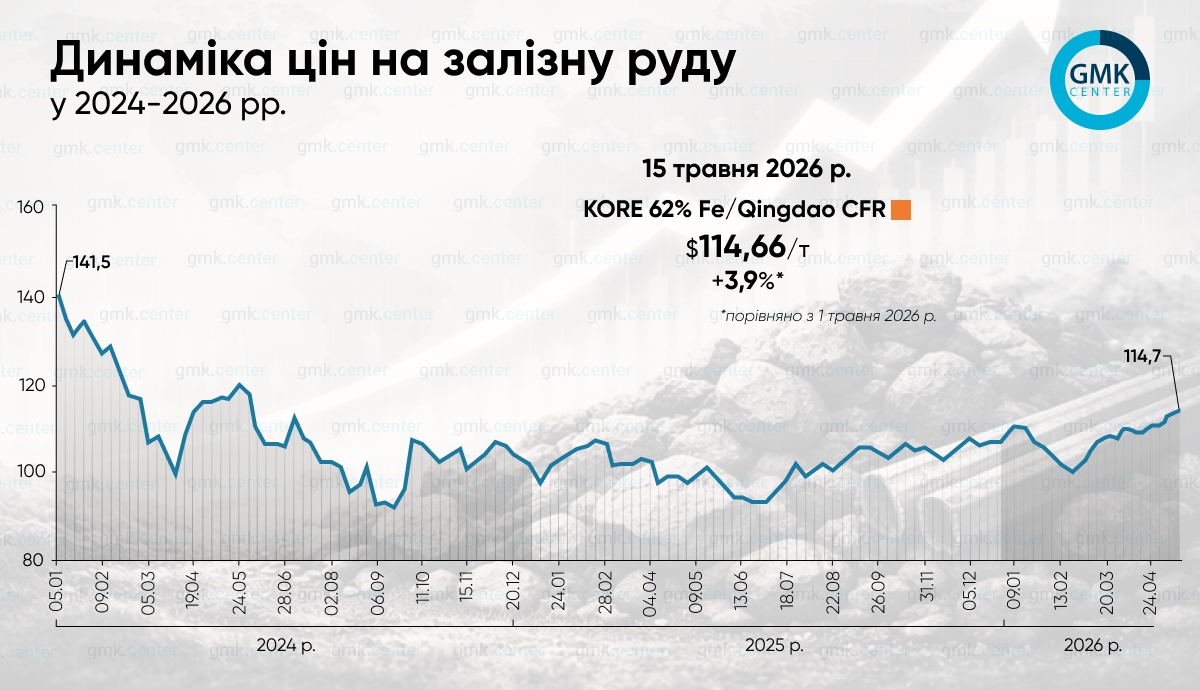 Фото – Цены на железную руду с начала мая выросли на 3,9%