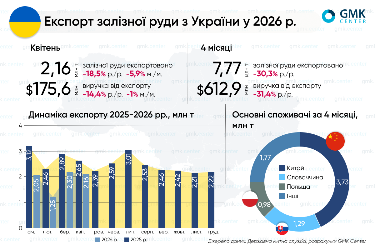 Фото – Украина в январе-апреле сократила экспорт железной руды на 30,3% г./г.