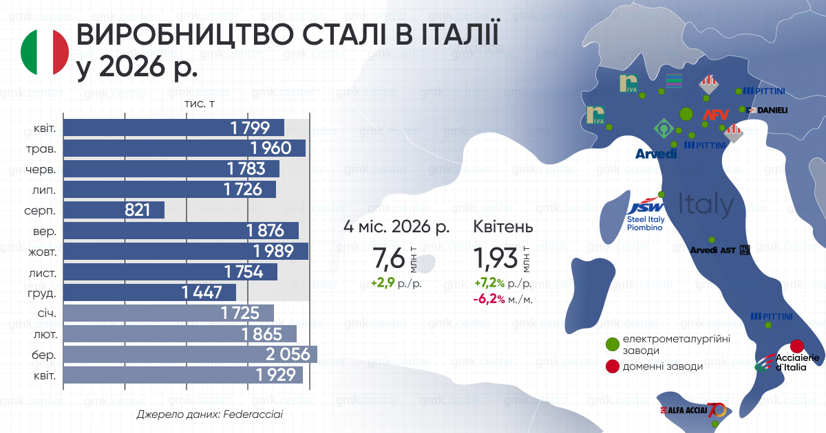 Фото – Италия в апреле снизила производство стали на 6,2% м./м.