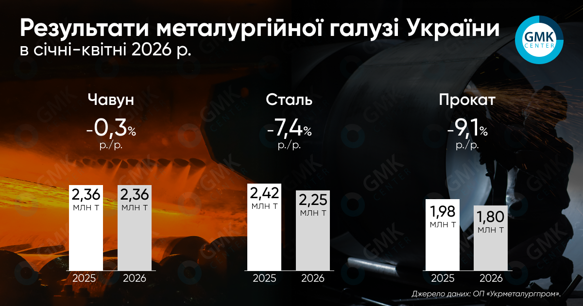 Фото – Украина в апреле сократила производство металлопроката на 16% м./м.