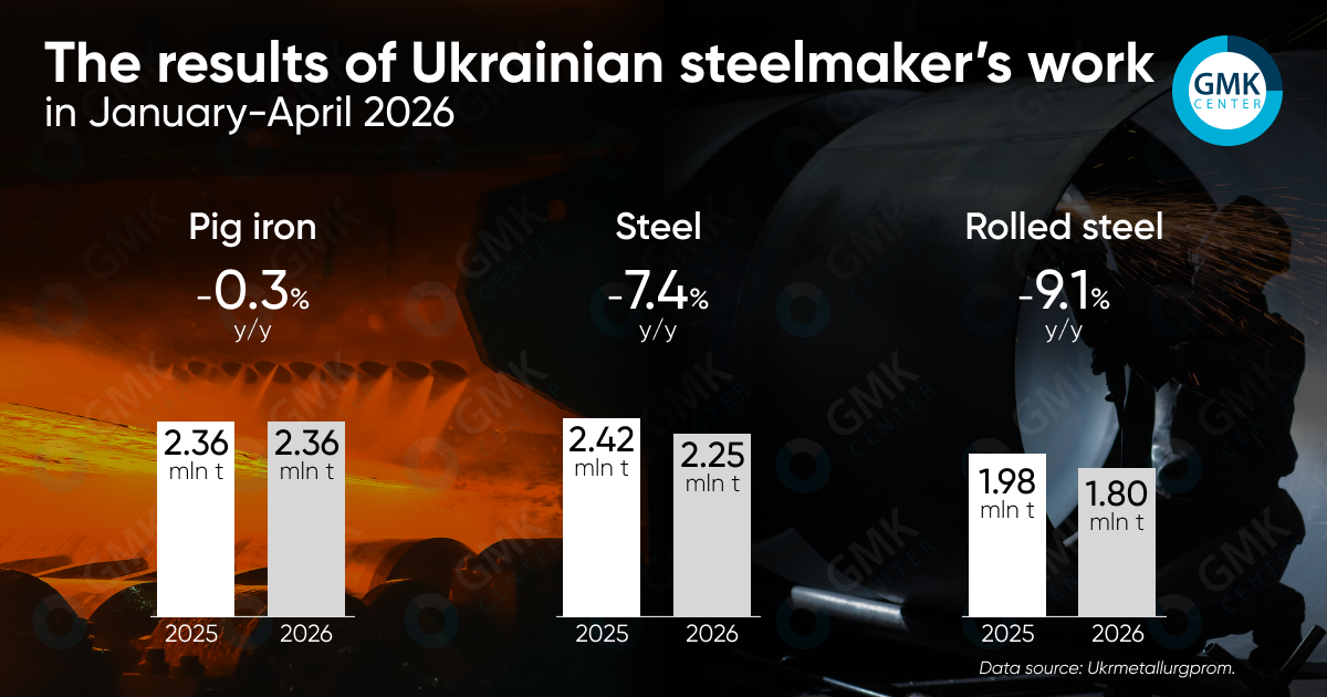 Photo – Ukraine saw a 16% m/m decline in rolled steel production in April