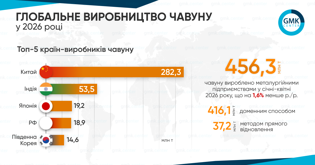 Фото – Глобальне виробництво чавуну в січні–квітні скоротилося на 1,6% р./р.
