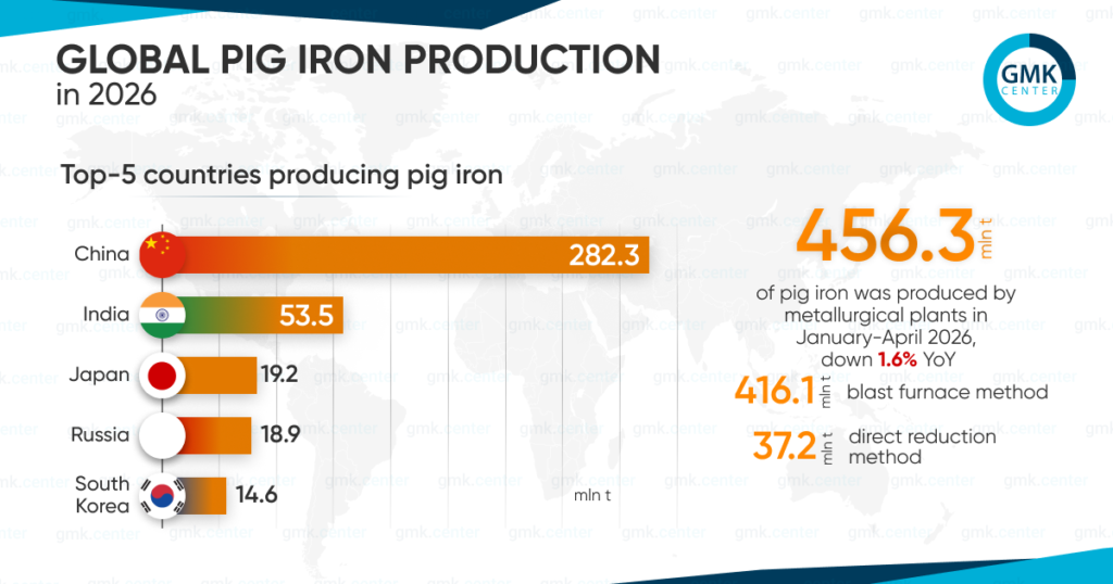 Photo – Global pig iron production fell by 1.6% y/y in January–April