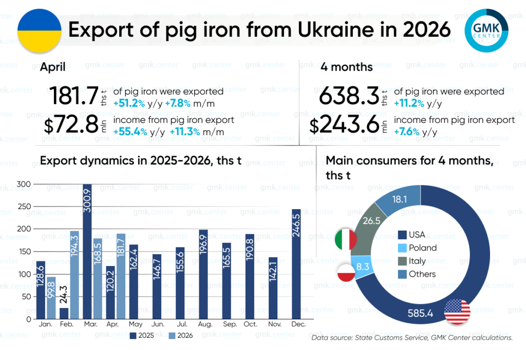 Photo – Ukraine increased exports of pig iron by 11.2% y/y in January–April