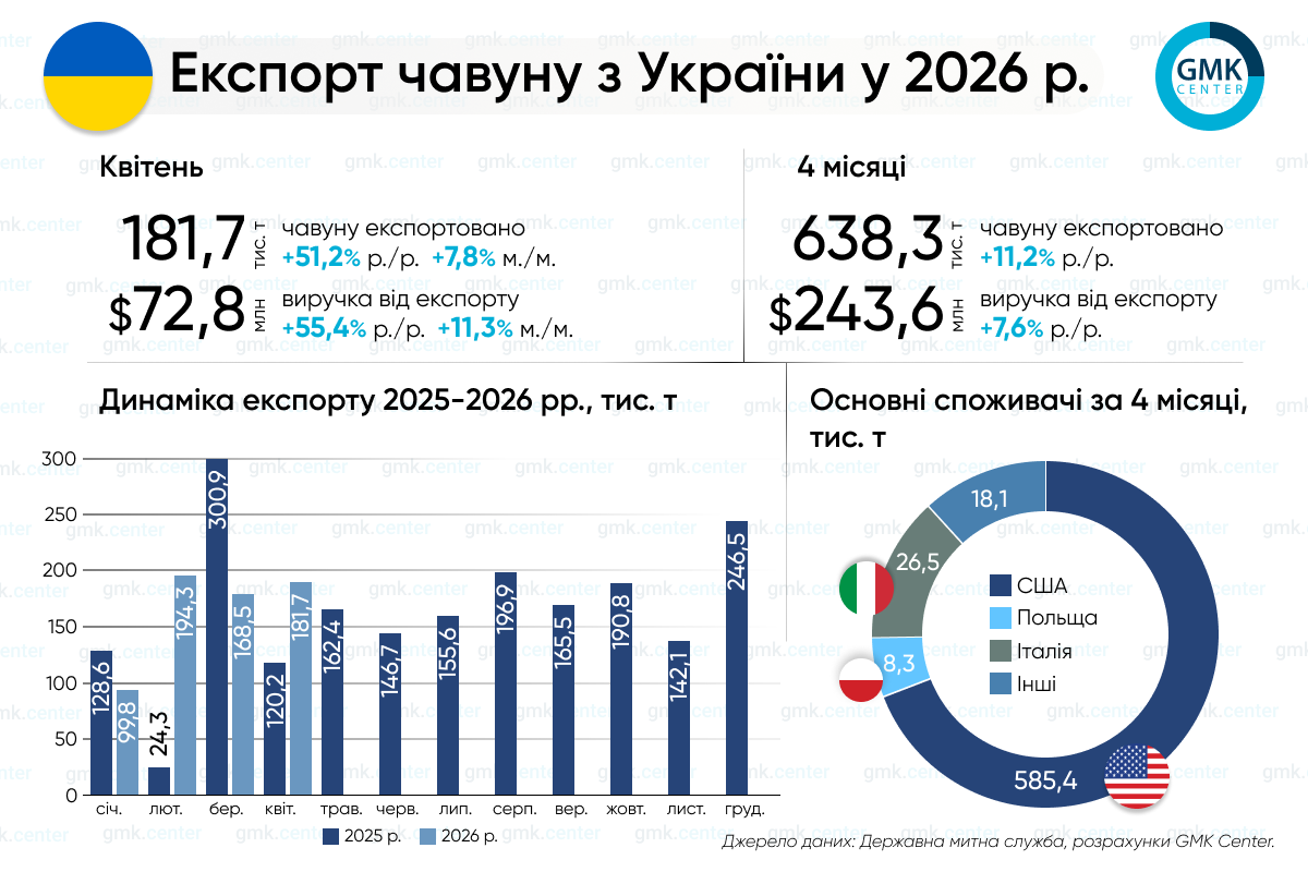 Фото – Украина в январе-апреле увеличила экспорт чугуна на 11,2% г./г.