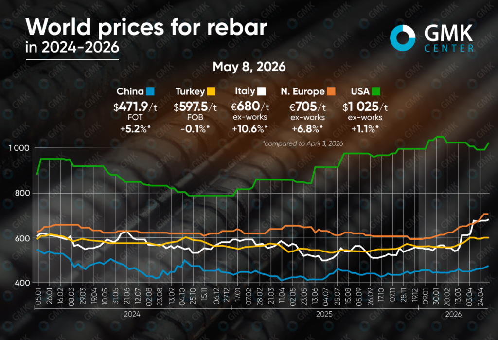 Photo – Global rebar prices rose by 1–10% in April