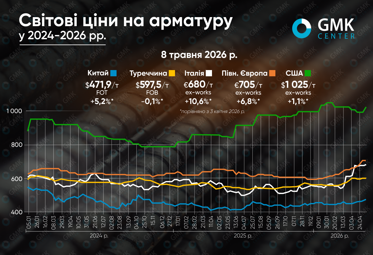 Фото – Мировые цены на арматуру в апреле выросли на 1-10%