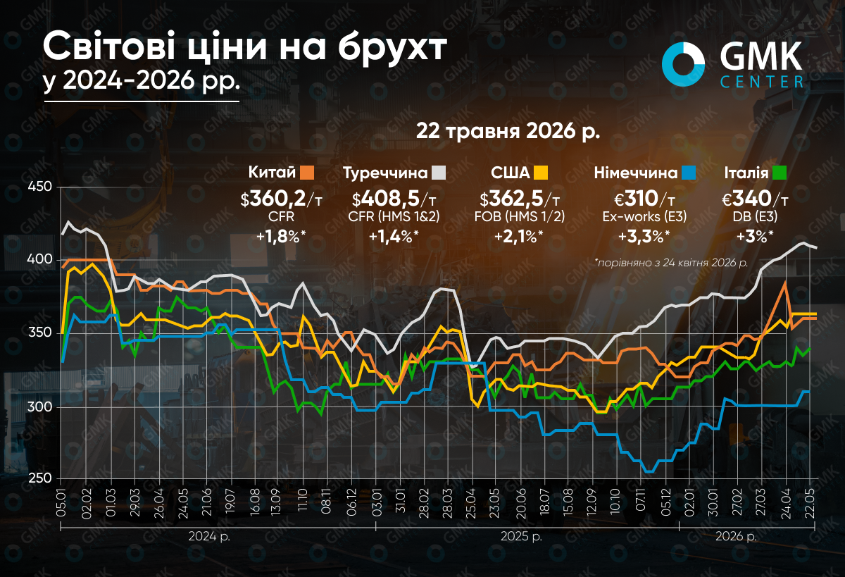 Фото – Світові ціни на брухт у травні зросли на 1–3%