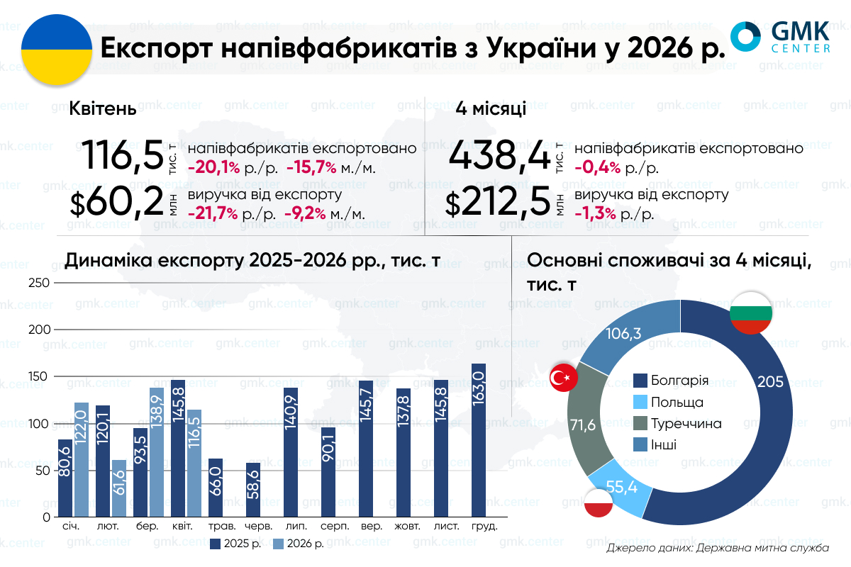 Фото – Украина в апреле сократила экспорт полуфабрикатов на 15,7% м./м.