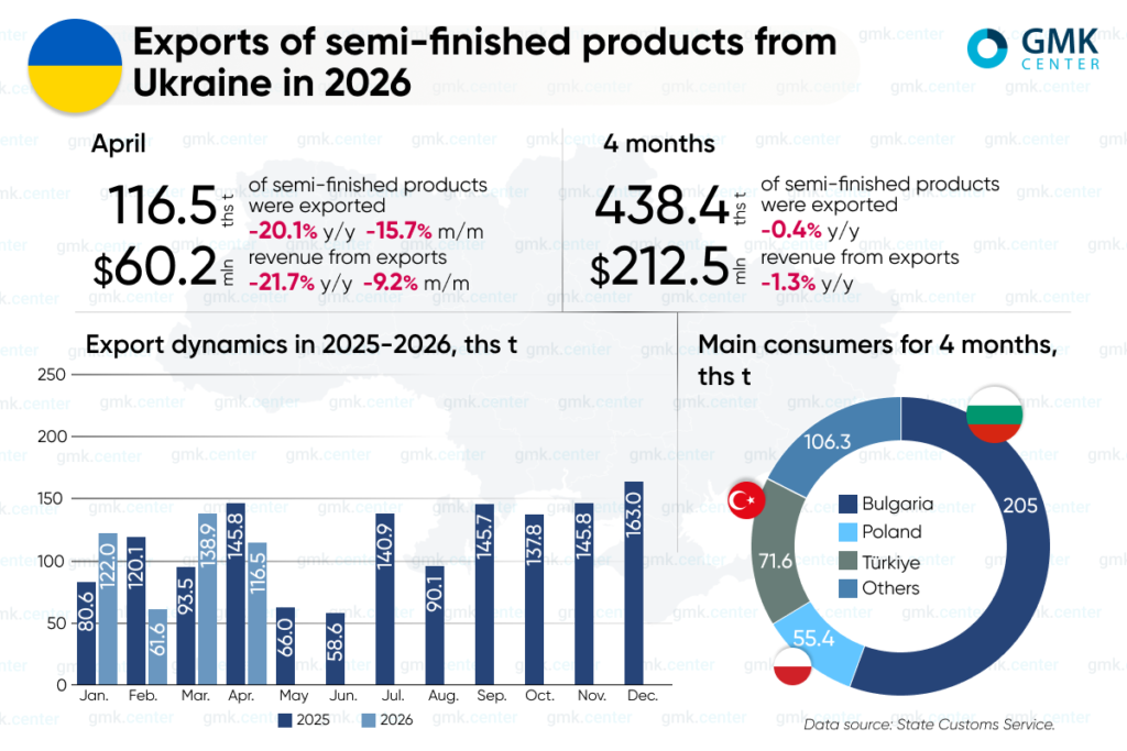 Photo – Ukraine saw a 15.7% m/m decline in exports of semi-finished products in April