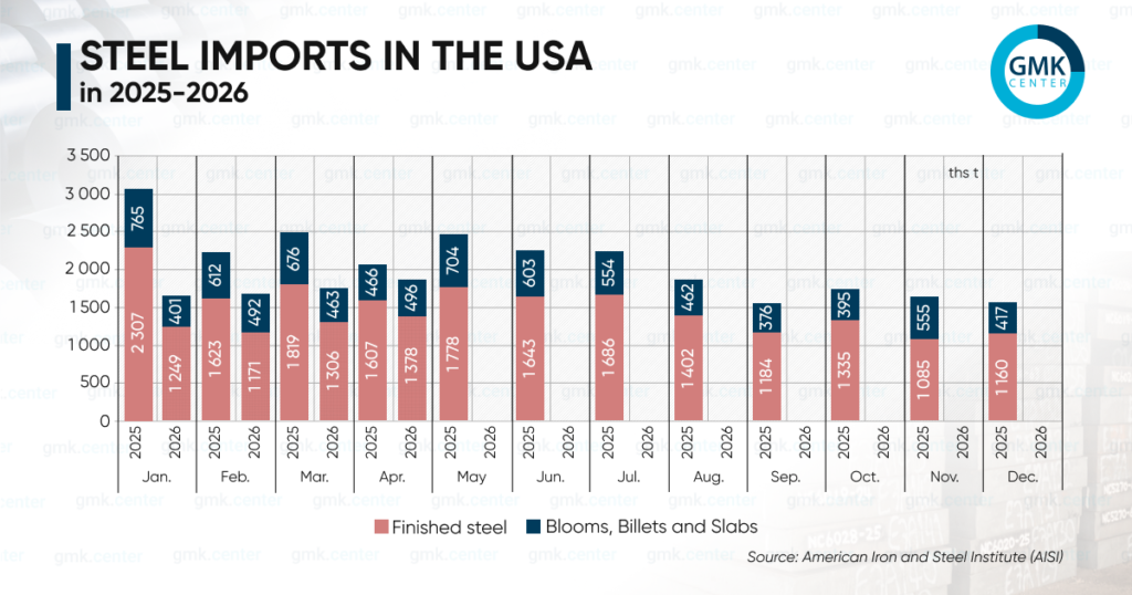 Photo – The US reduced imports of rolled steel by 30.5% y/y in January–April