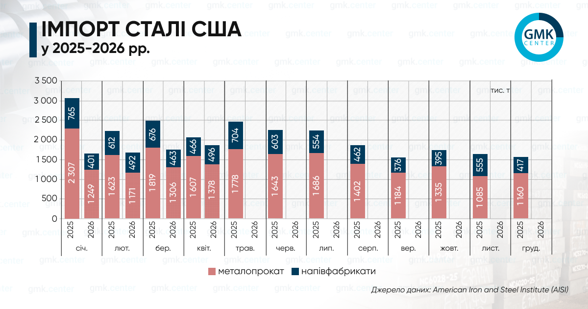 Фото – США в січні–квітні скоротили імпорт металопрокату на 30,5% р./р.