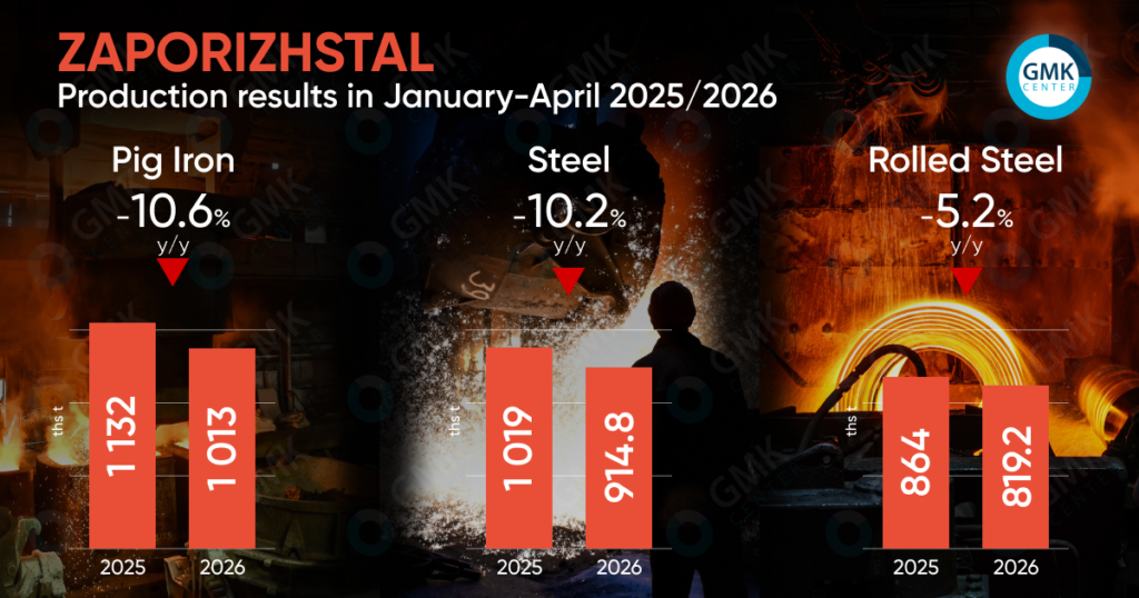Photo – Zaporizhstal significantly reduced production in April
