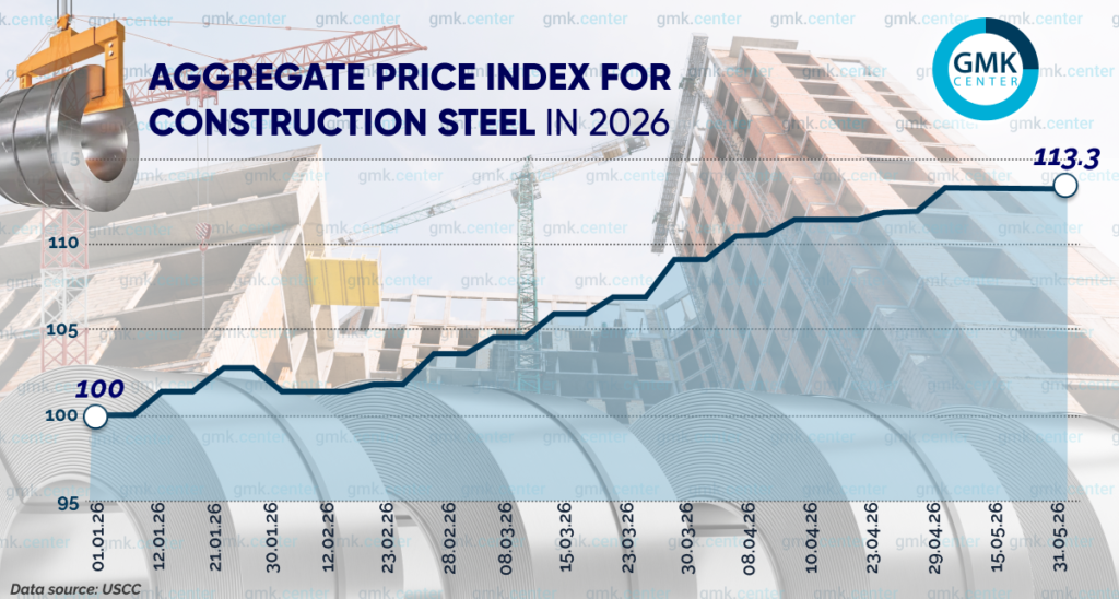 Photo – Domestic prices for hot-rolled steel and pipes rose by 9–10% in May
