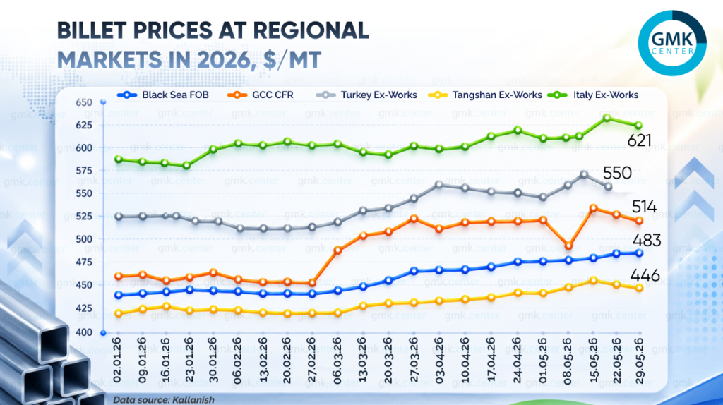Photo – Billet prices rose by –20 per ton in regional markets in May