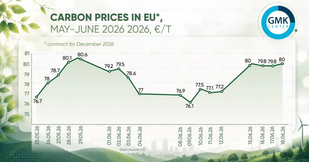 Photo – European carbon prices rose to €80/t in June