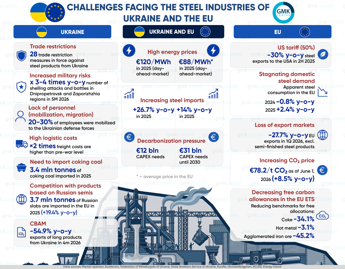 Photo – Ukrainian and European steel industries: different challenges and shared pressures
