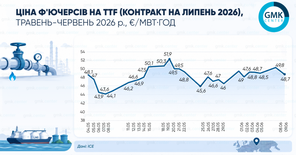 Фото – Європейські ціни на газ на початку червня сягнули €48–49/МВт·год