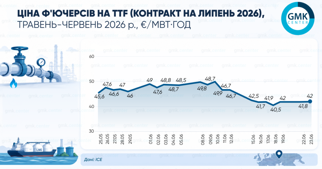 Фото – Европейские цены на газ во второй половине июня составляли €40–42/МВт·ч
