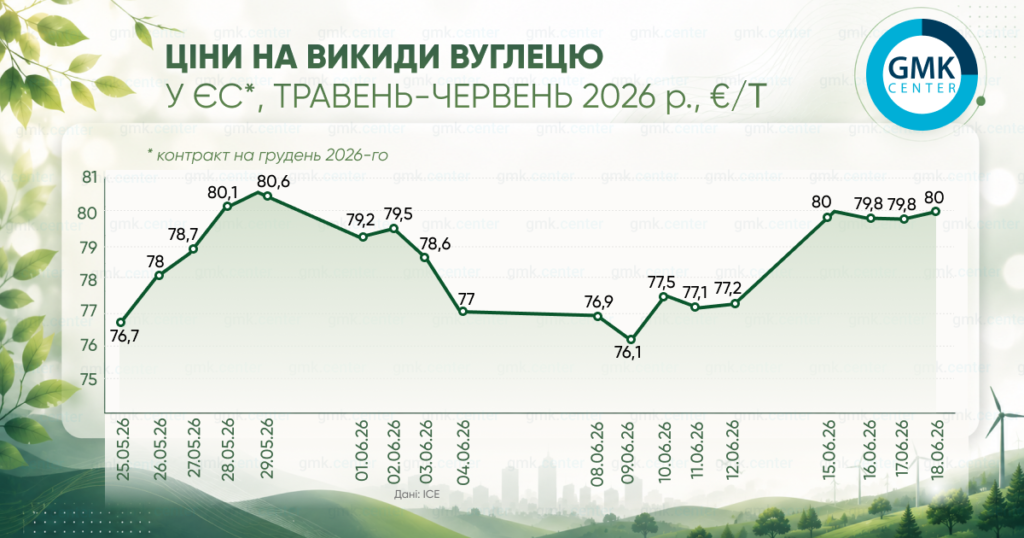 Фото – Європейські ціни на вуглець у червні зросли до €80/т