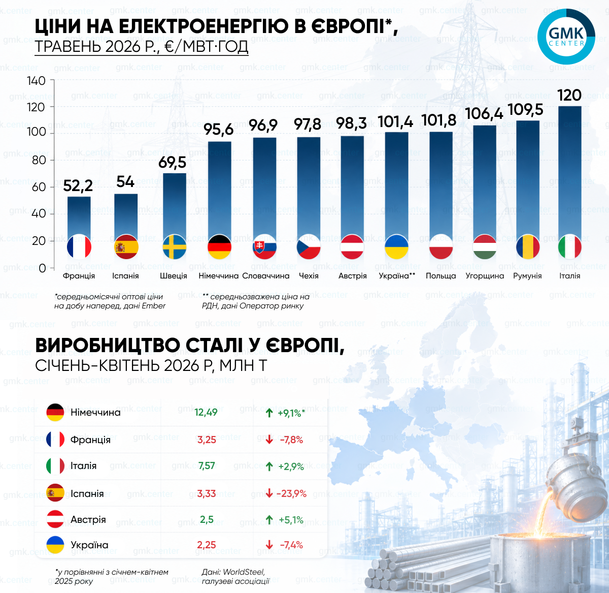 Фото – Европейские цены на электроенергию в мае выросли на фоне нестабильной генерации ВИЭ