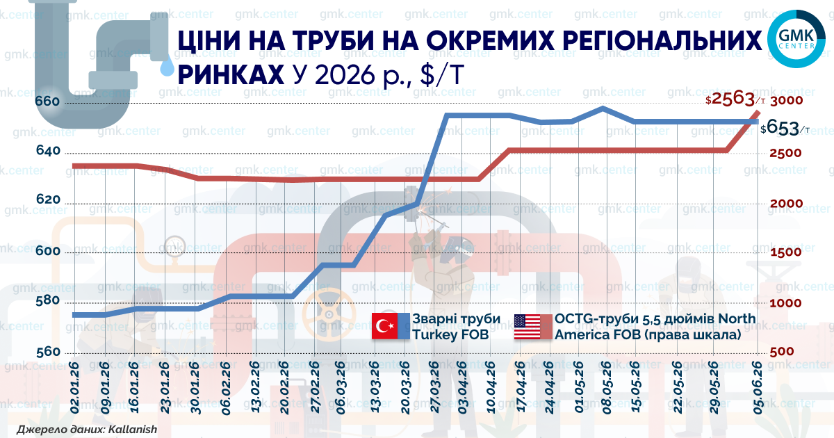 Фото – Цены на нефтегазовые OCTG-трубы в США в мае выросли на 13%