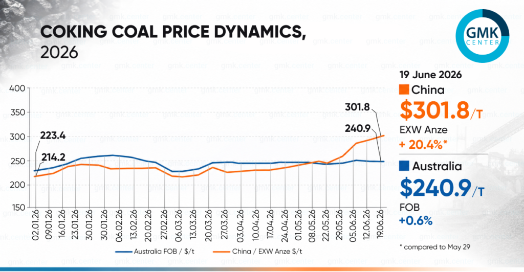 Photo – Prices for coking coal rose in June