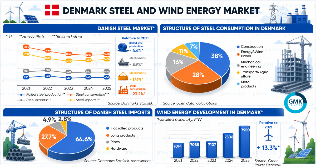 Photo – The Danish steel market: why is it stagnating?