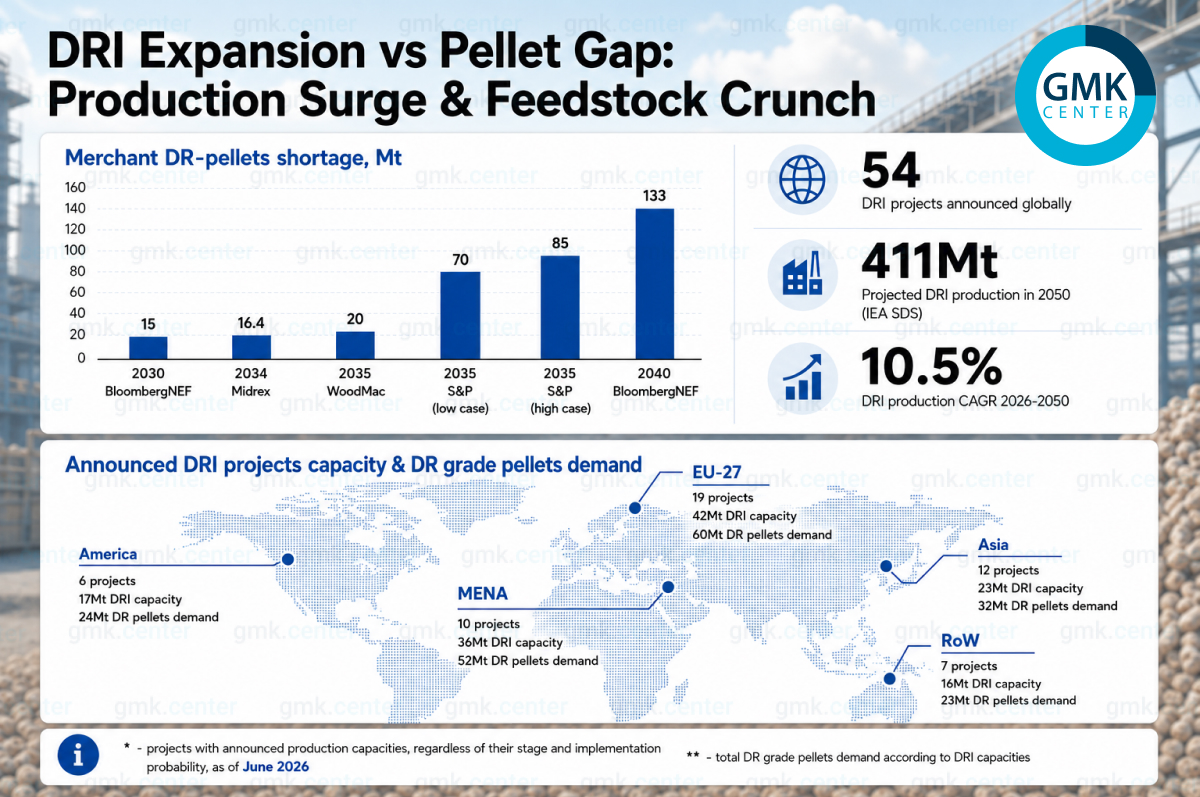 Photo – DRI Expansion vs Pellet Gap: Production Surge & Feedstock Crunch