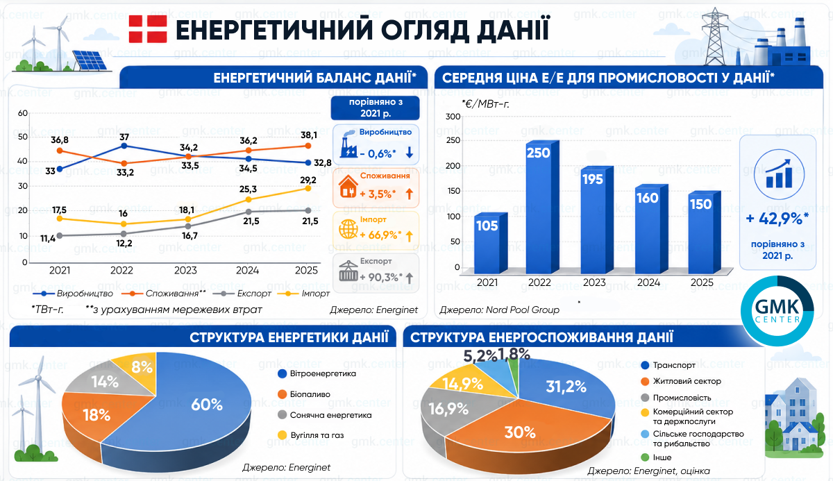 Фото – Стальной рынок Дании: почему он стагнирует?