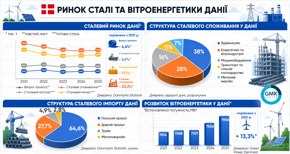 Фото – Стальной рынок Дании: почему он стагнирует?