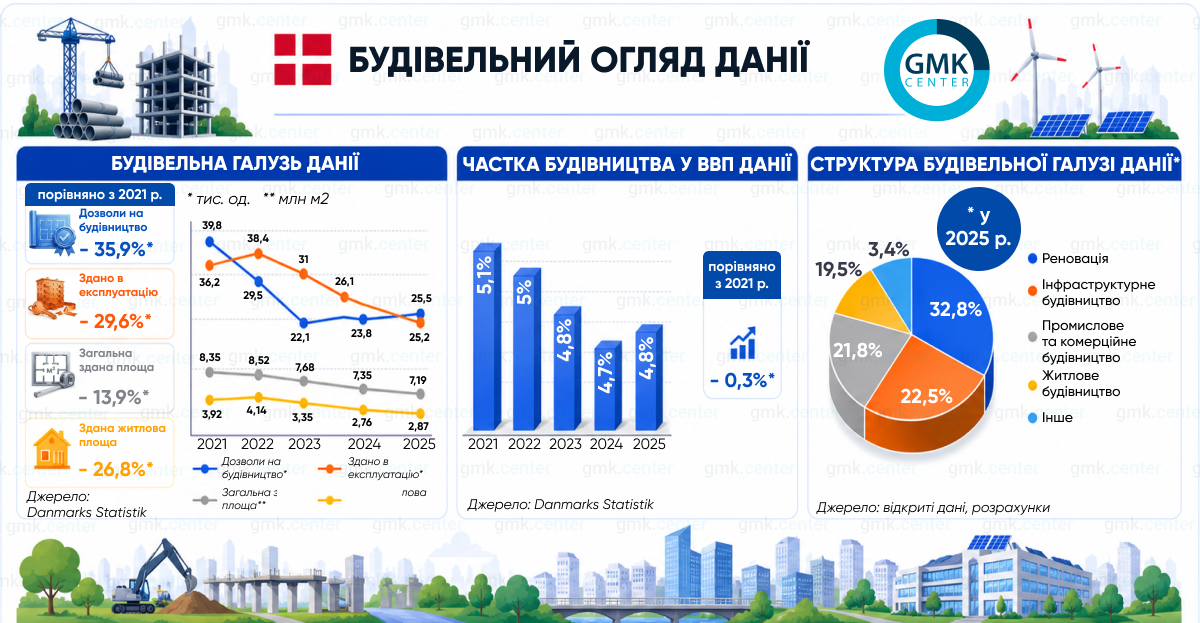 Фото – Стальной рынок Дании: почему он стагнирует?