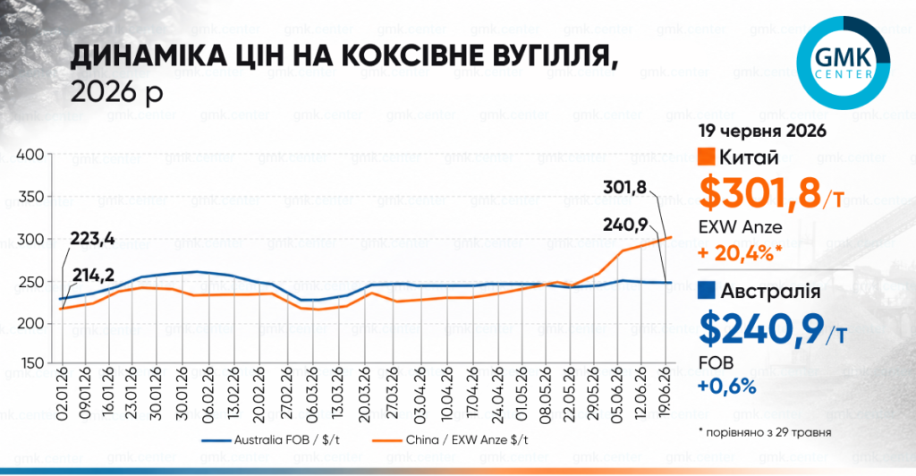 Фото – Ціни на коксівне вугілля продемонстрували зростання у червні