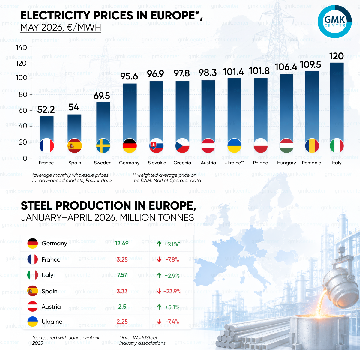 Photo – European electricity prices rose in May amid unstable renewable energy generation