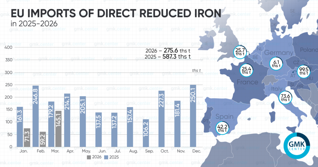Photo – The EU reduced DRI imports by 53% y/y in Q1