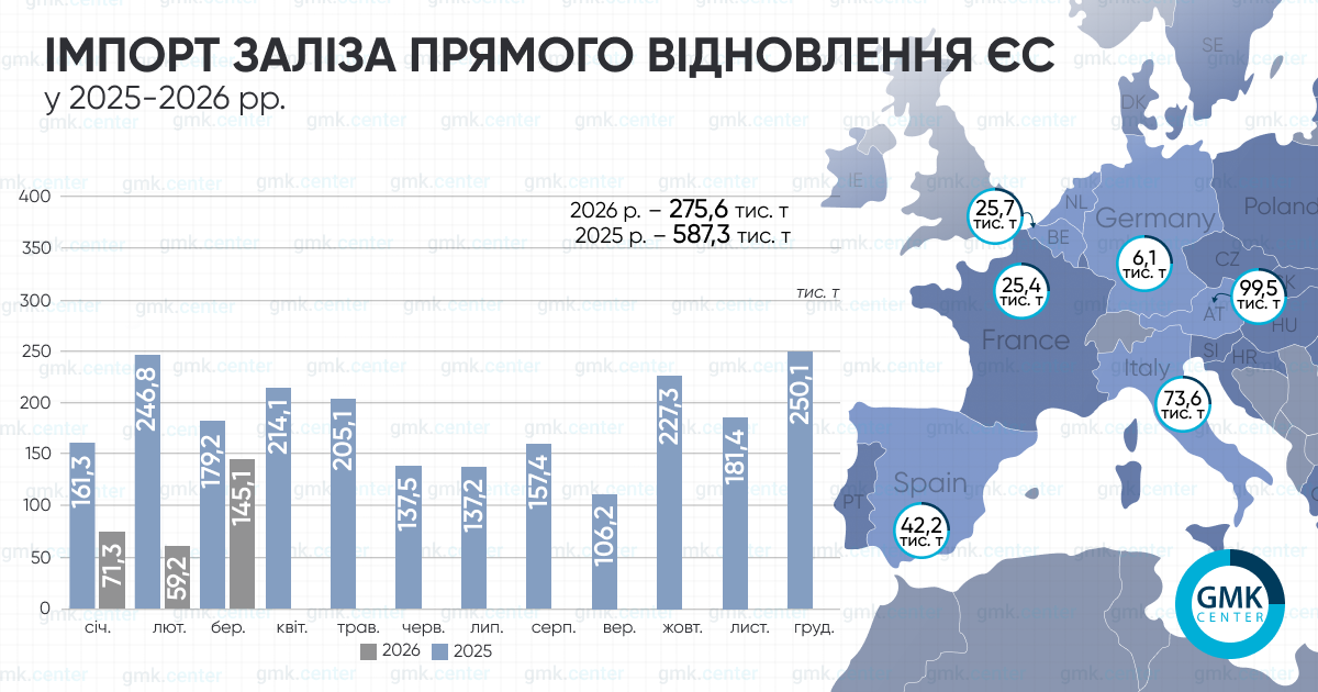Фото – ЕС в I квартале сократил импорт железа прямого восстановления на 53% г./г.