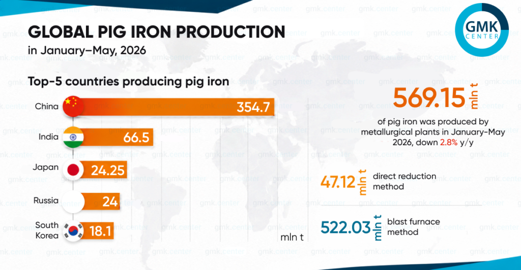 Photo – Global pig iron production fell by 2.8% y/y in January–May