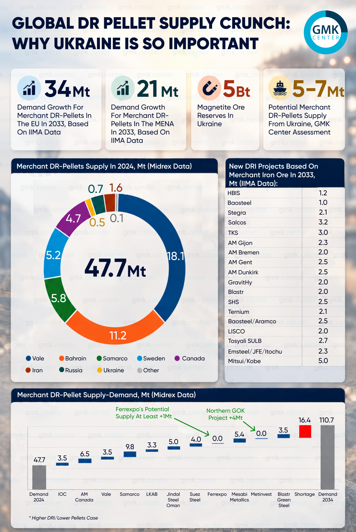 Photo – Global DR Pellet Supply Crunch: Why Ukraine is so Important