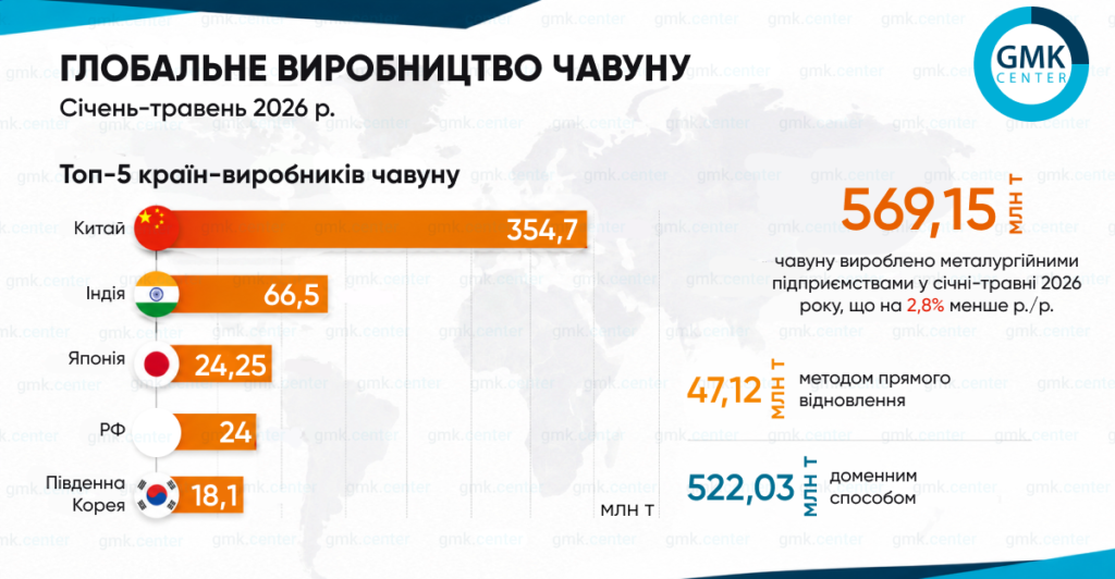 Фото – Мировое производство чугуна в январе–мае сократилось на 2,8% г./г.
