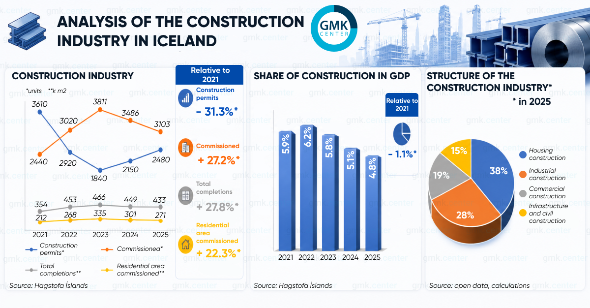 Photo – Iceland’s steel market: complete outsourcing