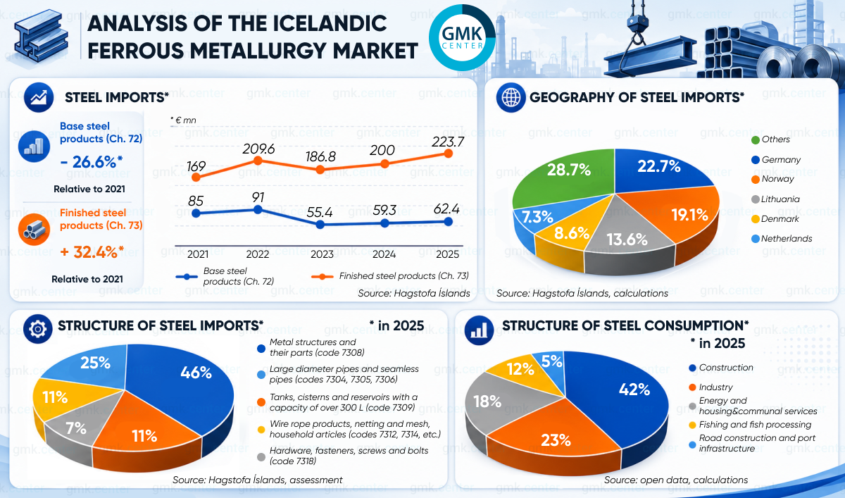 Photo – Iceland’s steel market: complete outsourcing