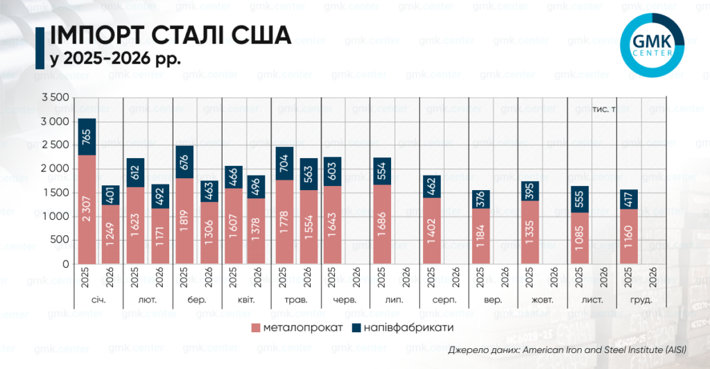 Фото – США у січні–травні скоротили імпорт прокату на 26,8% р./р.